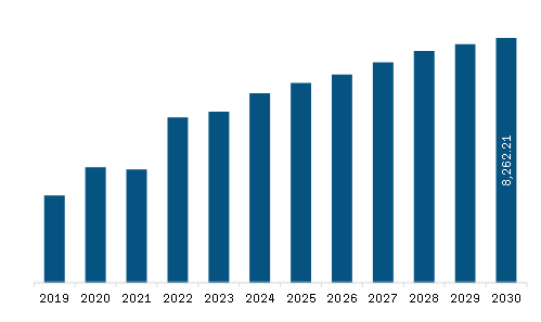 Asia Pacific Solar PV Inverters Market Revenue and Forecast to 2030 (US$ Million)