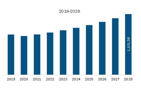 Asia Pacific Soldering in Electronics Assembly Market Revenue and Forecast to 2028 (US$ Million)