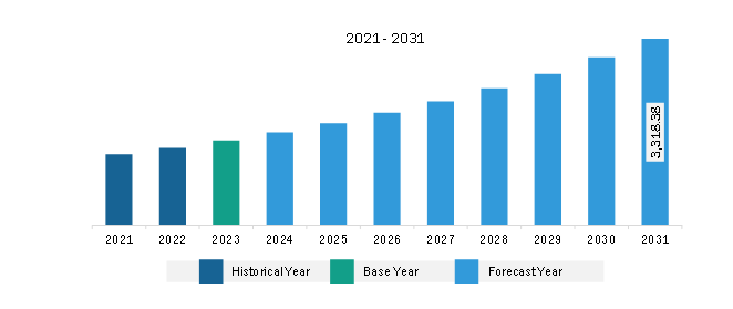 Asia Pacific Spiral Membrane Market Revenue and Forecast to 2031 (US$ Million)