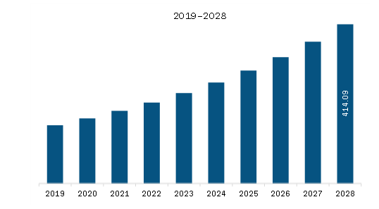 Asia Pacific Spirometer Market Revenue and Forecast to 2028 (US$ Million)