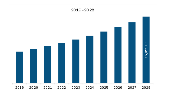 APAC Sports Nutrition Market Revenue and Forecast to 2028 (US$ Million) 