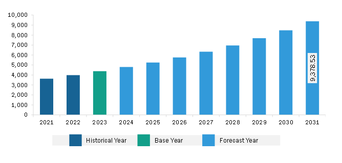 APAC Sports Nutrition Market Revenue and Forecast to 2028 (US$ Million) 