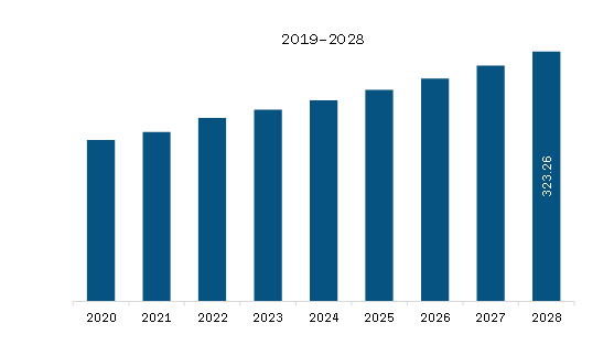 Asia Pacific Stainless Steel Flatware Market Revenue and Forecast to 2028 (US$ Million)