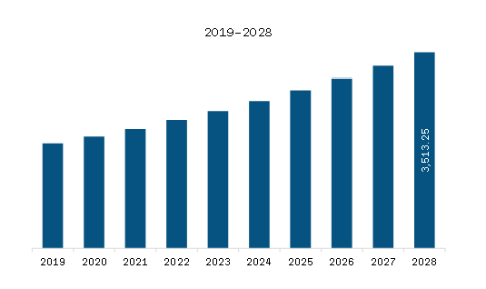 Asia-Pacific Stick & Sachet Packing Machine Market Revenue and Forecast to 2028 (US$ Million)