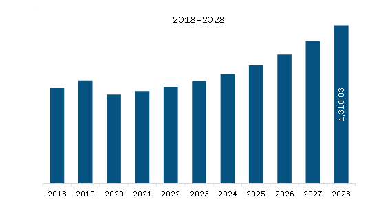 Asia Pacific Submarine power cable Market Revenue and Forecast to 2028 (US$ Million)