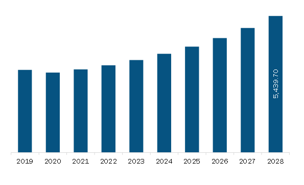 Asia Pacific Super Precision Bearing Market Revenue and Forecast to 2028 (US$ Million)