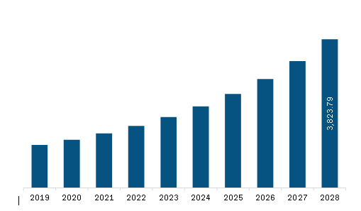 Asia Pacific Surgical Robots Market Revenue and Forecast to 2028 (US$ Million) 