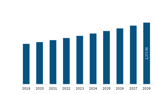 APAC swabs collection kit Market Revenue and Forecast to 2028 (US$ Million)