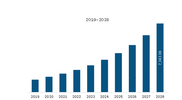 APAC Synthetic Biology Market Revenue and Forecast to 2028 (US$ Million) 
