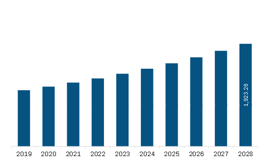 APAC Teeth Whitening Kit Market Revenue and Forecast to 2028 (US$ Million)