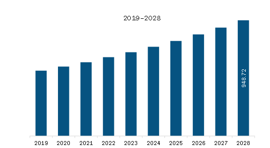  APAC Temperature Monitoring Systems Market Revenue and Forecast to 2028 (US$ Million) 