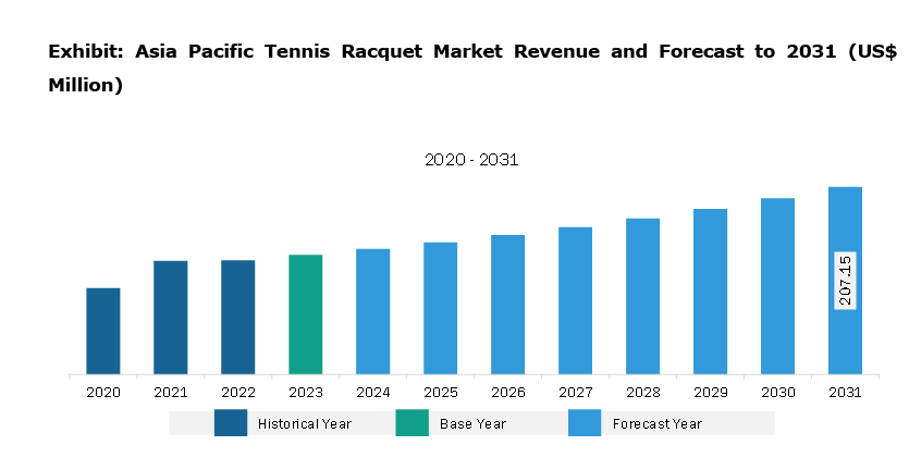 Asia Pacific Tennis Racquet Market Revenue and Forecast to 2031 (US$ Million)