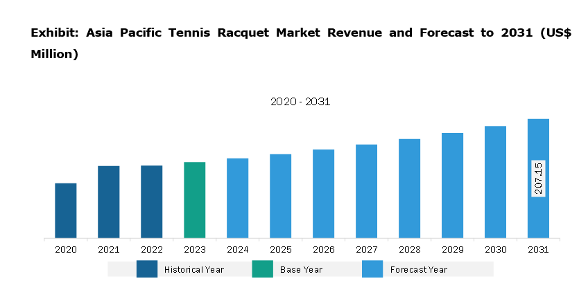 Asia Pacific Tennis Racquet Market Revenue and Forecast to 2030 (US$ Million)