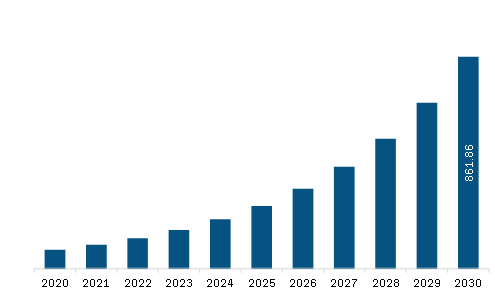  Asia Pacific Terahertz Technology Market Revenue and Forecast to 2030 (US$ Million)