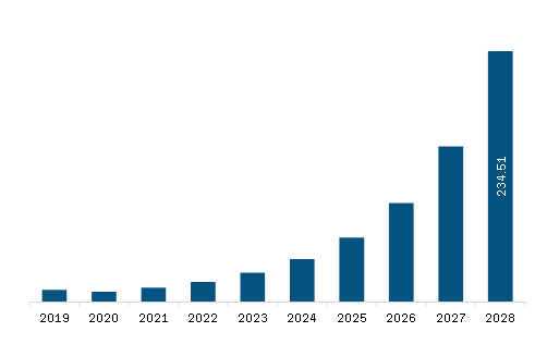  Asia Pacific Tethered Drones Market Revenue and Forecast to 2028 (US$ Million)    