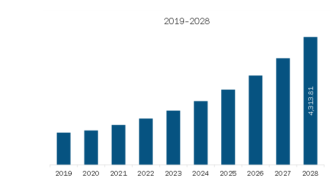Asia-Pacific Time-Of-Flight Sensor market Revenue and Forecast to 2028 (US$ Million)