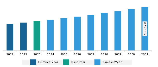 Asia Pacific Tortilla Market Revenue and Forecast to 2031 (US$ Million)
