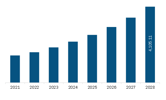 Asia Pacific Track & Trace Solution Market Revenue and Forecast to 2028 (US$ Million)
