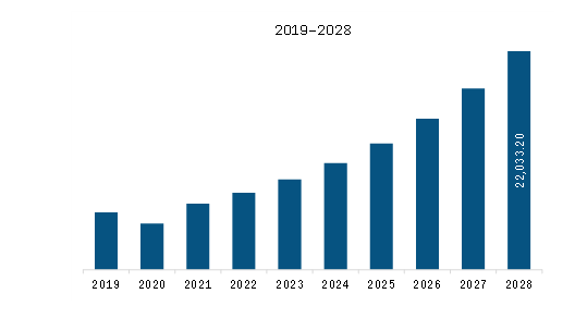 APAC Traction Inverter Market Revenue and Forecast to 2028 (US$ Million)