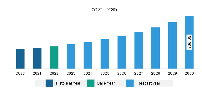 Asia Pacific Trade Promotion Management Software Market Revenue and Forecast to 2030 (US$ Million)