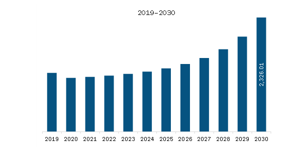 Asia Pacific Commercial air traffic management Market Revenue and Forecast to 20230 (US$ Million) 