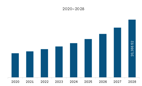 Asia Pacific Traffic Management Market Revenue and Forecast to 2028 (US$ Million)