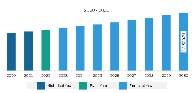 Asia Pacific Transdermal Drug Delivery System Market Revenue and Forecast to 2030 (US$ Million)