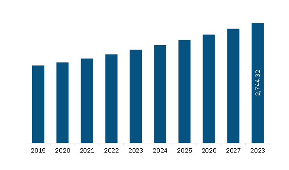 Asia Pacific Transdermal Medical Patch Market Revenue and Forecast to 2028 (US$ Million)