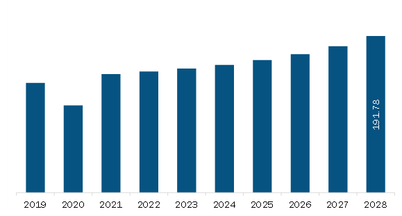 Asia Pacific Truck bedliners Market Revenue and Forecast to 2028 (US$ Million)