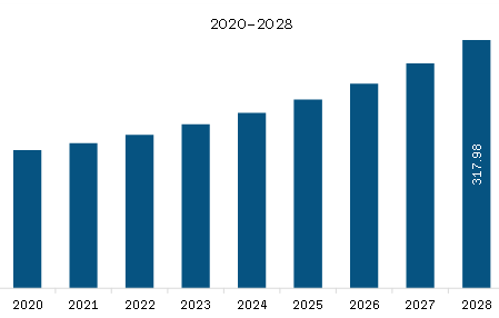  APAC Tunable Diode Laser Analyzer Market Revenue and Forecast to 2028 (US$ Million)    