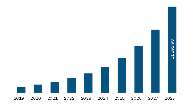 Asia Pacific Unified Endpoint Management Market  Revenue and Forecast to 2028 (US$ Million)