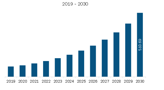 Asia Pacific Unmanned Traffic Management Market Revenue and Forecast to 2030 (US$ Million)