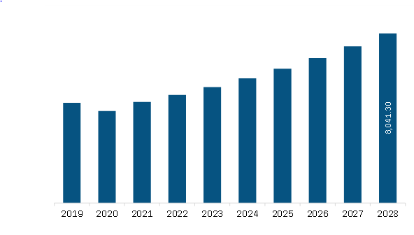  APAC Vacuum Bearings Market Revenue and Forecast to 2028 (US$ Million) 