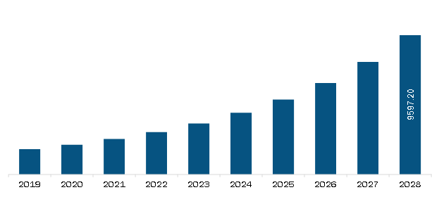 Asia Pacific Vaginal Specula Market Revenue and Forecast to 2028 (US$ Million)