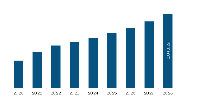 Asia Pacific Ventilators Market Revenue and Forecast to 2028 (US$ Million)