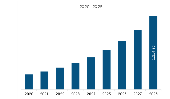 Asia Pacific Voice Biometrics Market Revenue and Forecast to 2028 (US$ Million)