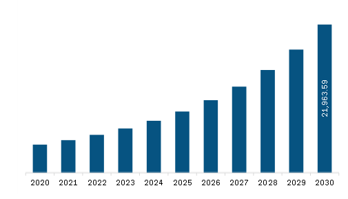 Asia Pacific Warehouse Management System Market Revenue and Forecast to 2030 (US$ Million)