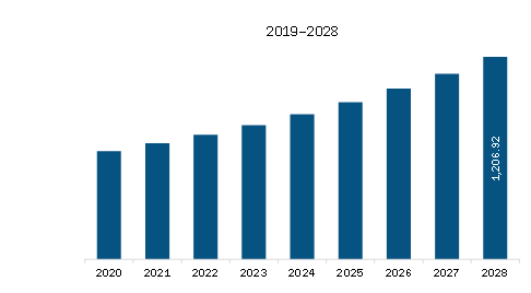 APAC Waxy Maize Starch Market Revenue and Forecast to 2028 (US$ Million)