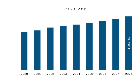 Asia Pacific White oil market Revenue and Forecast to 2028 (US$ Million)