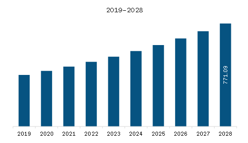  Asia Pacific Whole Slide Imaging Market Revenue and Forecast to 2028 (US$ Million)