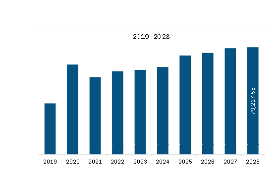 Asia-Pacific Wind Turbine Components Market Revenue and Forecast to 2028 (US$ Million)