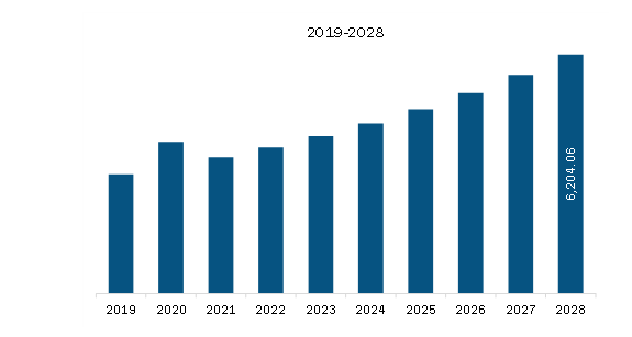 Asia Pacific Wind Turbine Forging Market Revenue and Forecast to 2028 (US$ Million)