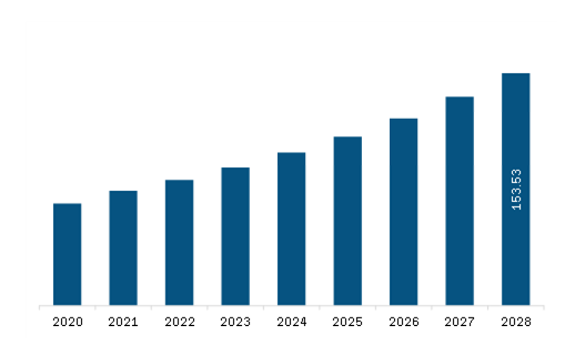 Asia Pacific Wind Turbine Lubricant Market Revenue and Forecast to 2028 (US$ Million)