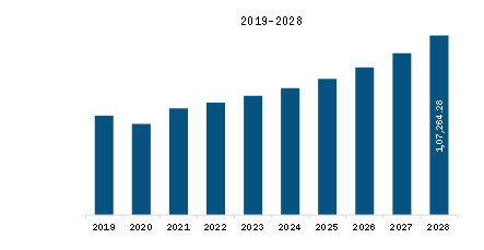  APAC Wire and Cable Market Revenue and Forecast to 2028 (US$ Million)