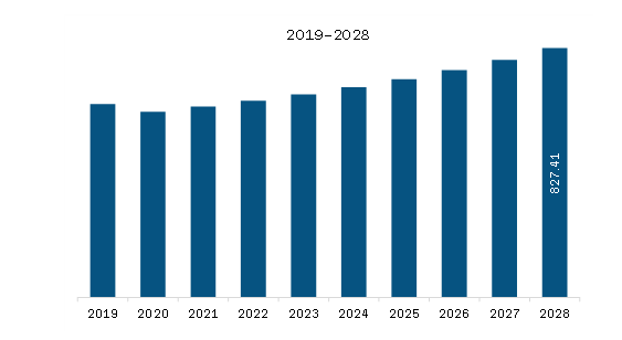 Asia Pacific Wire Rod Market Revenue and Forecast to 2028 (US$ Million)