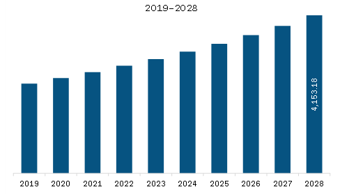  APAC Wound Dressing Market Revenue and Forecast to 2028 (US$ Million)