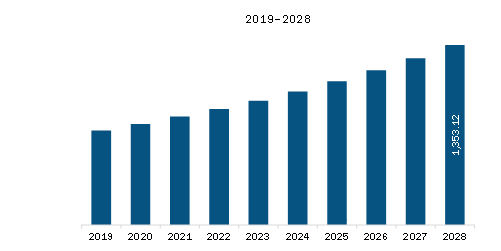 APAC X-Ray Detectors Market Revenue and Forecast to 2028 (US$ Million)