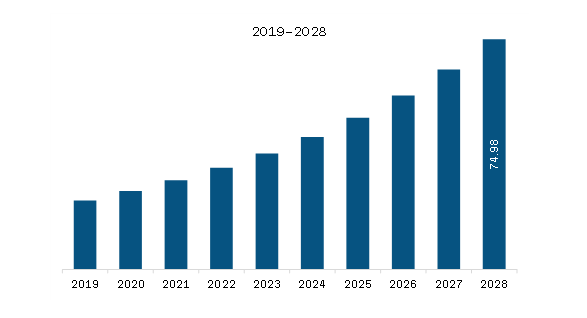  Asia Pacific Aquaculture Vaccines Market Revenue and Forecast to 2028 (US$ Million)