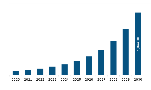 Asia Pacific IoT Market Revenue and Forecast to 2030 (US$ Billion)