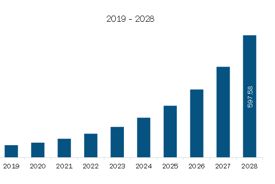Asia Pacific IoT Market Revenue and Forecast to 2028 (US$ Billion)